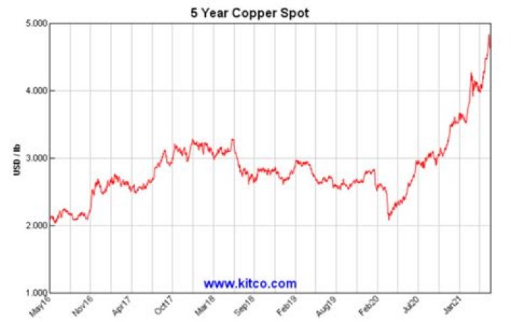 What is the price of copper 2021?