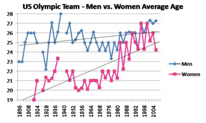 What is the prime athletic age?