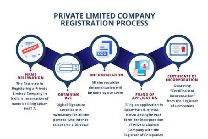 What is the procedure to register a company?