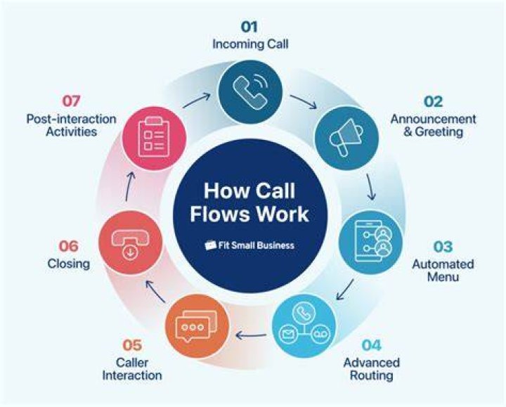 What is the process for inbound calls from customers?