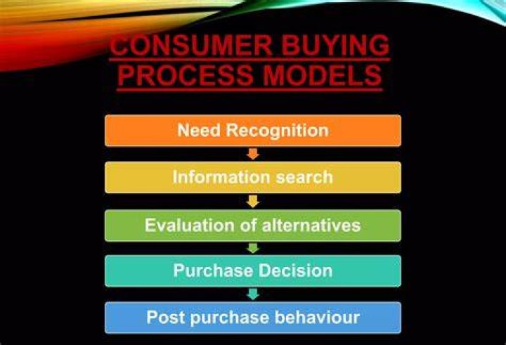 What is the process of buying Behaviour?