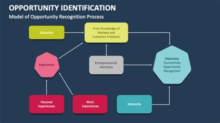 What is the process of discovering and opportunity?