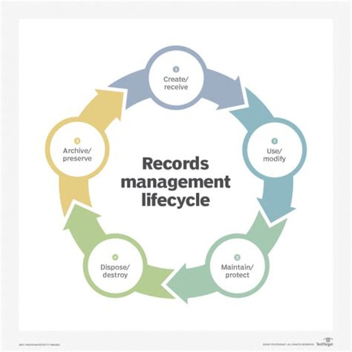 What is the process of record management?