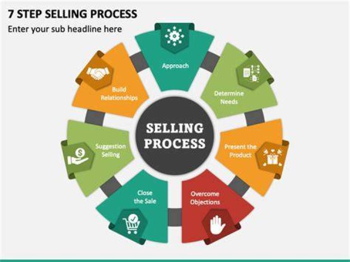 What is the process of selling?