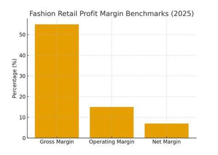 What is the profit margin for retail clothing?