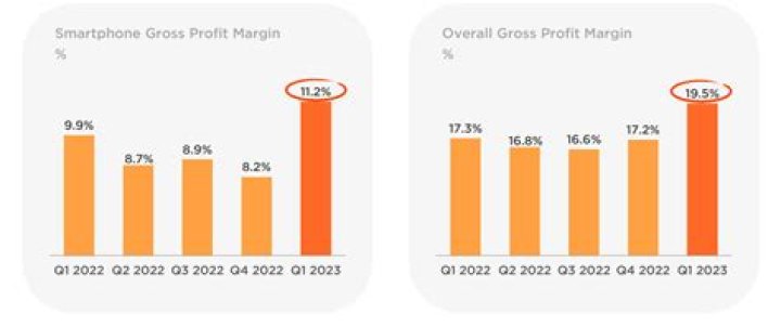 What is the profit of Android?