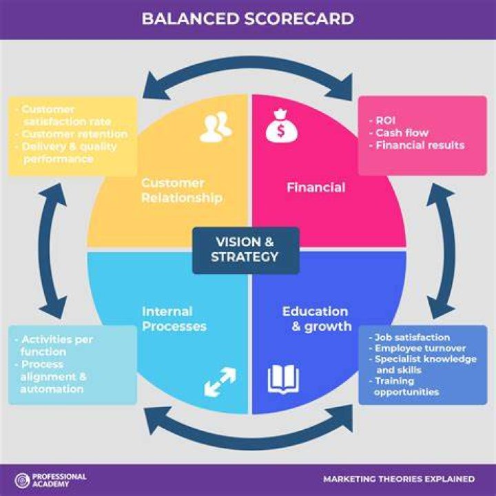 What is the purpose of a balanced scorecard?