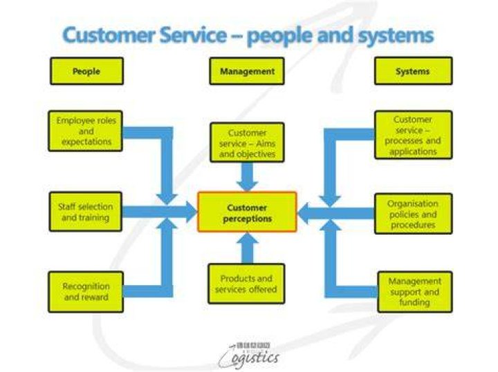 What is the purpose of customer service departments?