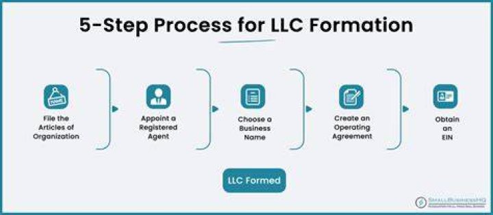 What is the purpose of forming an LLC?