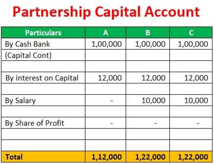 What is the purpose of partnership capital account?