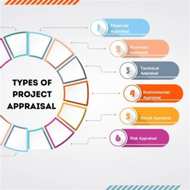 What is the purpose of project appraisal?