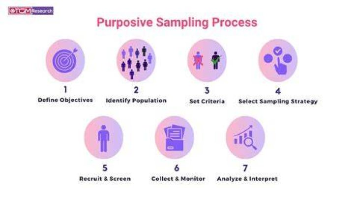 What is the purpose of purposive sampling?