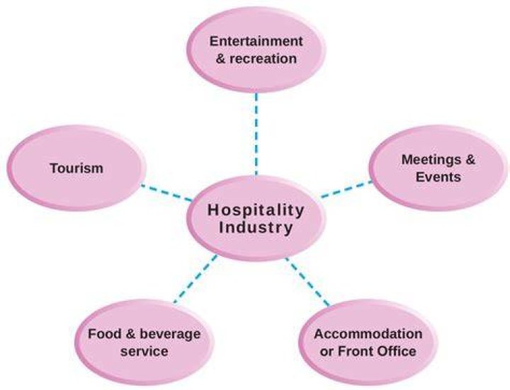 What is the purpose of the service industry?