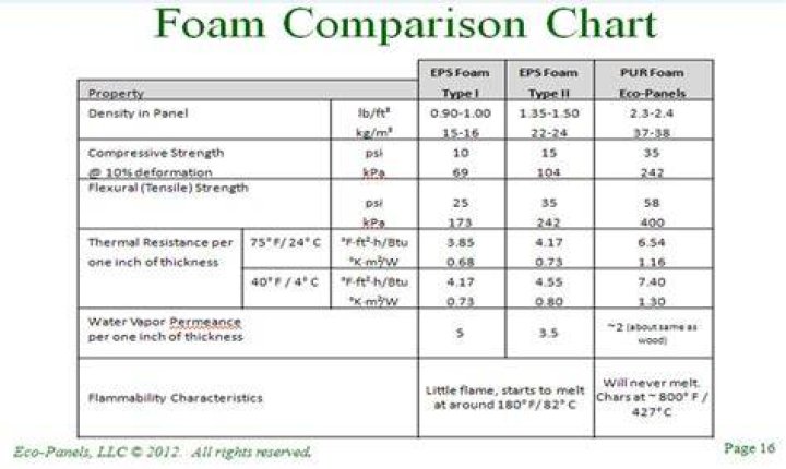 What is the R-value of 2 inch Styrofoam?