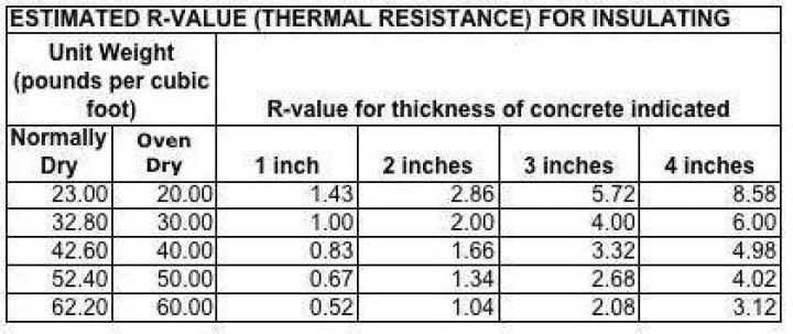 What is the R-value of 8 inch of concrete?