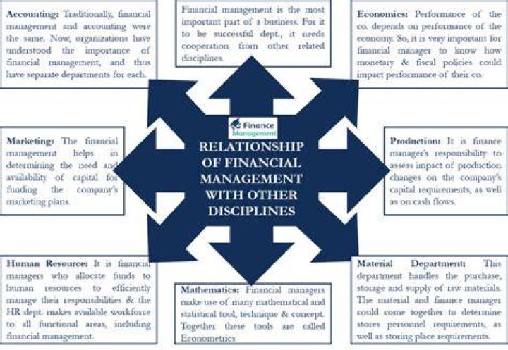 What is the relationship between financial management and human resource?