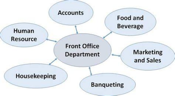 What is the relationship between front office and other department?