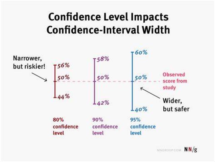 What is the relationship between the confidence interval and the confidence level?