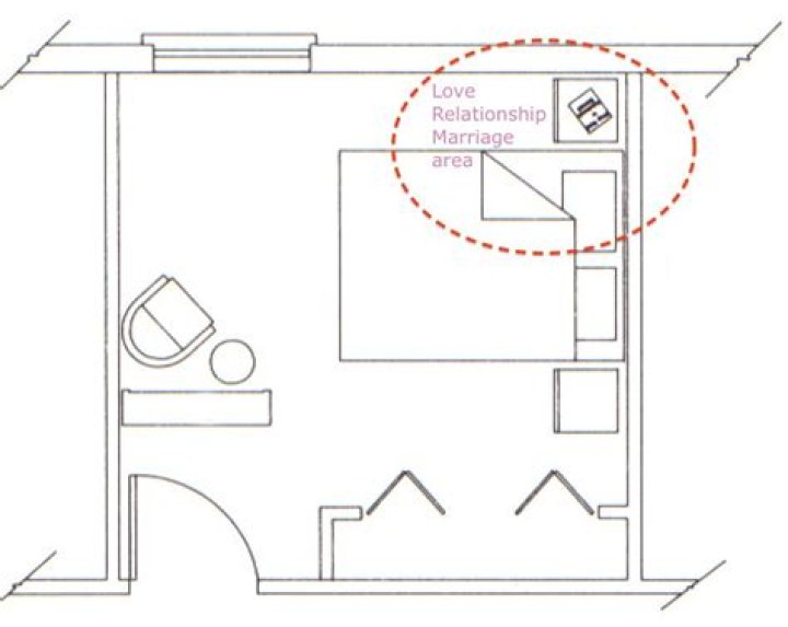 What is the relationship corner of the room?