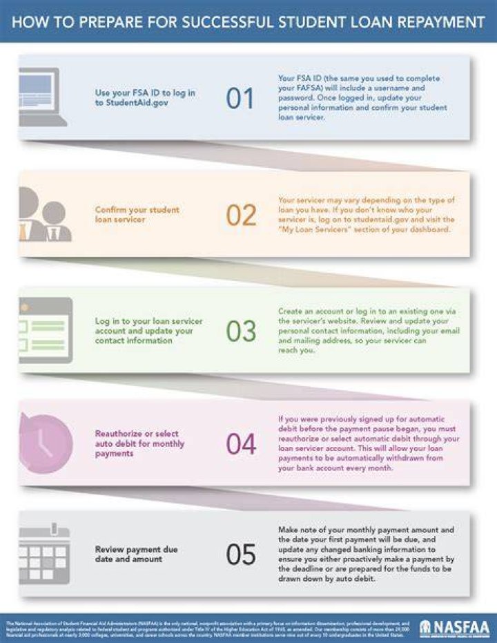 What is the repayment process for student loans?