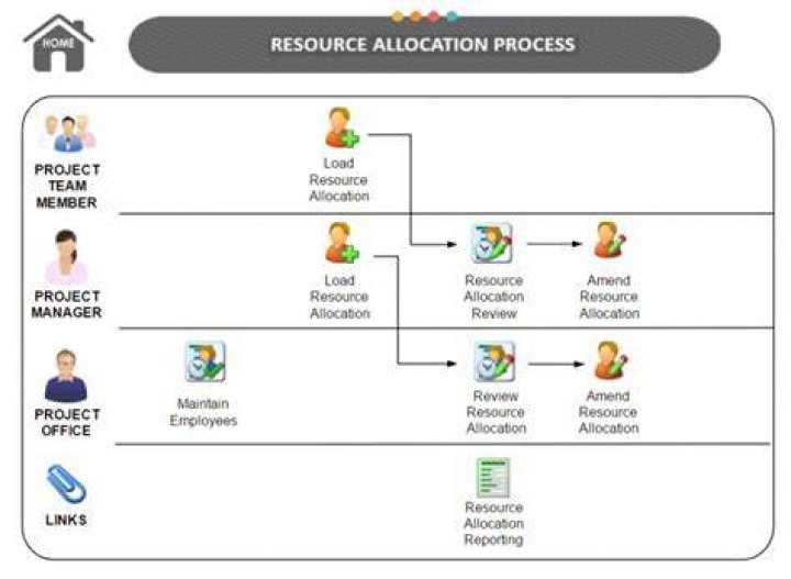 What is the resource allocation process?