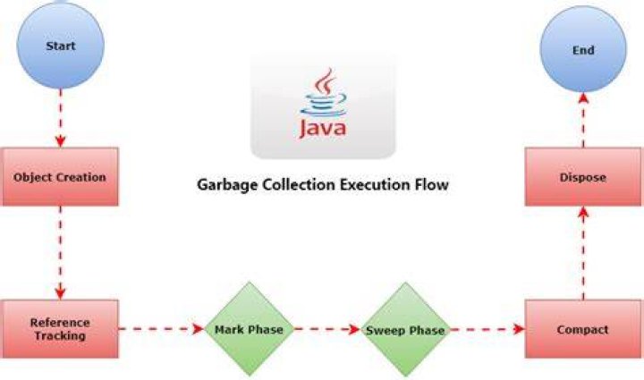 What is the role of garbage collector in Java?