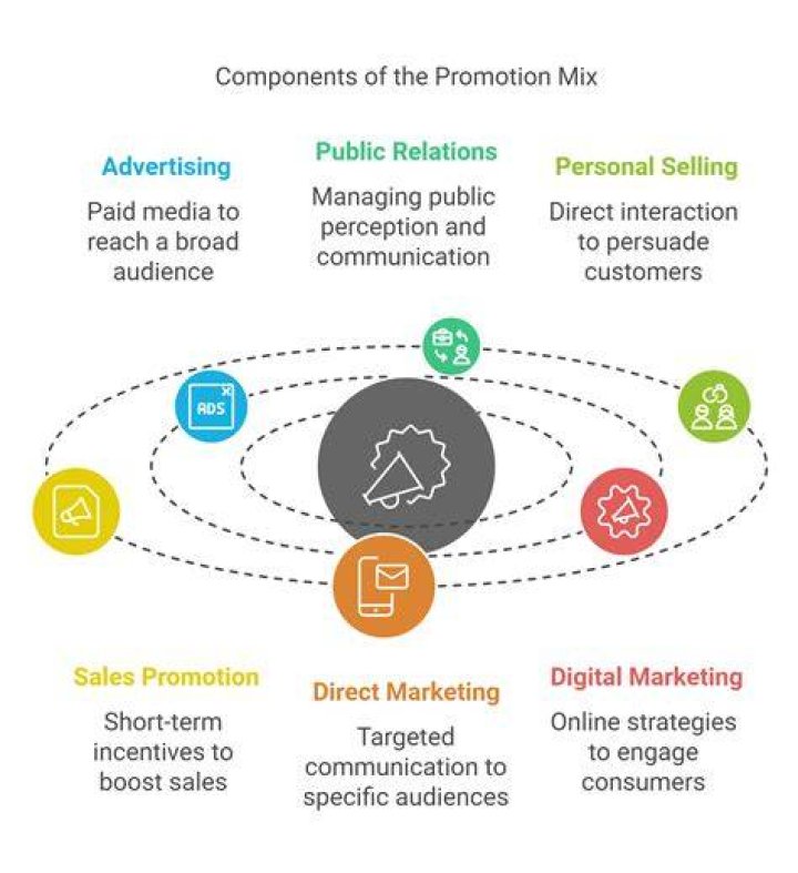 What is the role of personal selling in marketing mix?