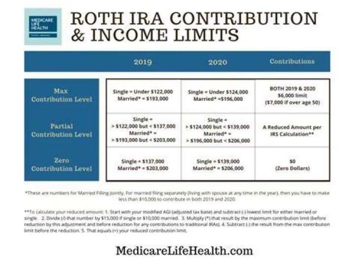 What is the Roth contribution for 2019?