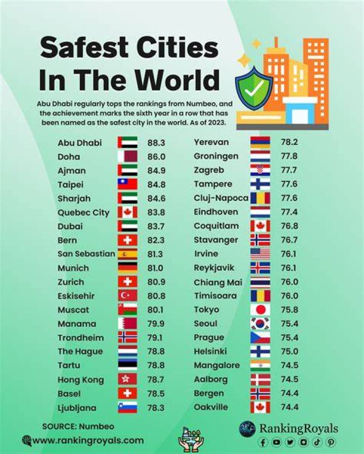 What is the safest city for seniors to live in?