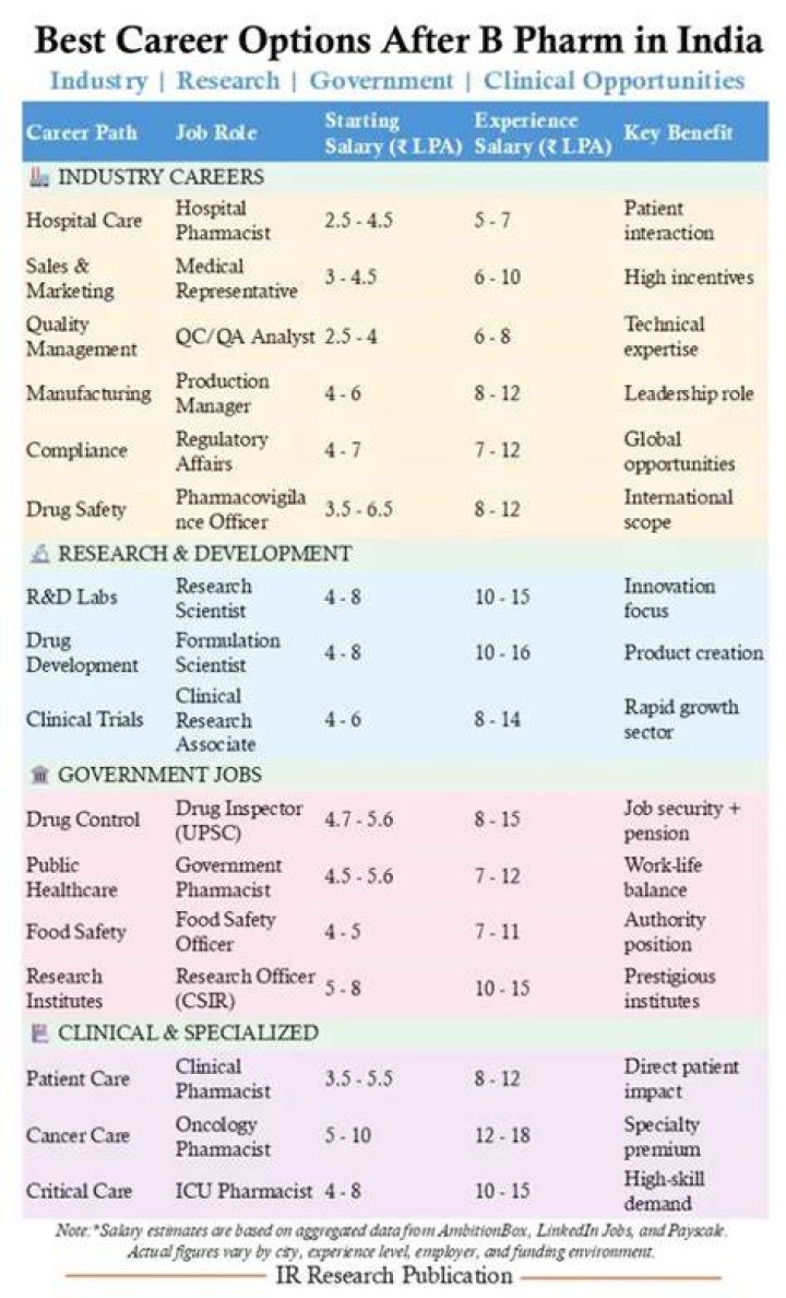 What is the salary after B Pharm?