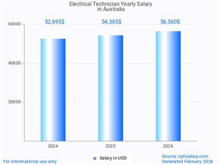 What is the salary for an electrical technician in Australia?