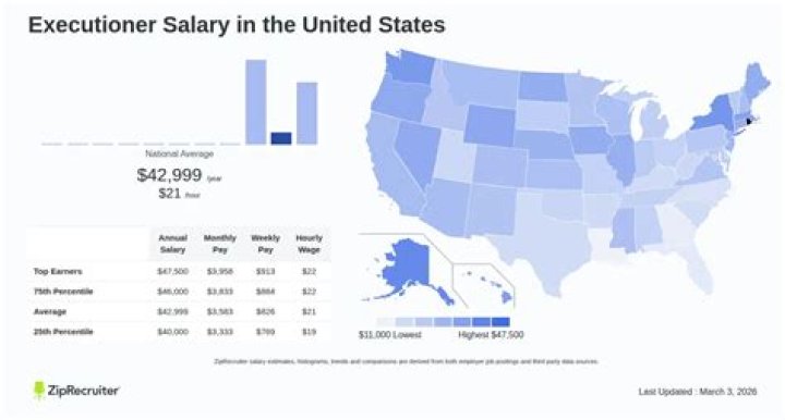 What is the salary for an executioner?