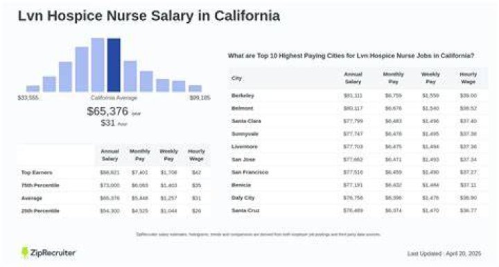What is the salary for an LVN?
