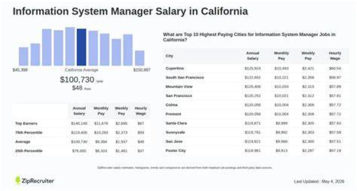 What is the salary for information System Manager?