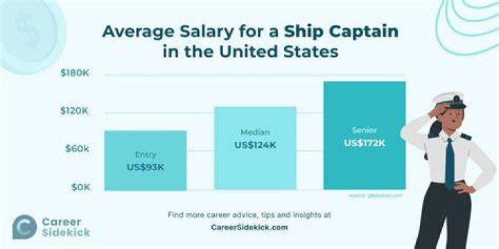 What is the salary of a cargo ship captain?