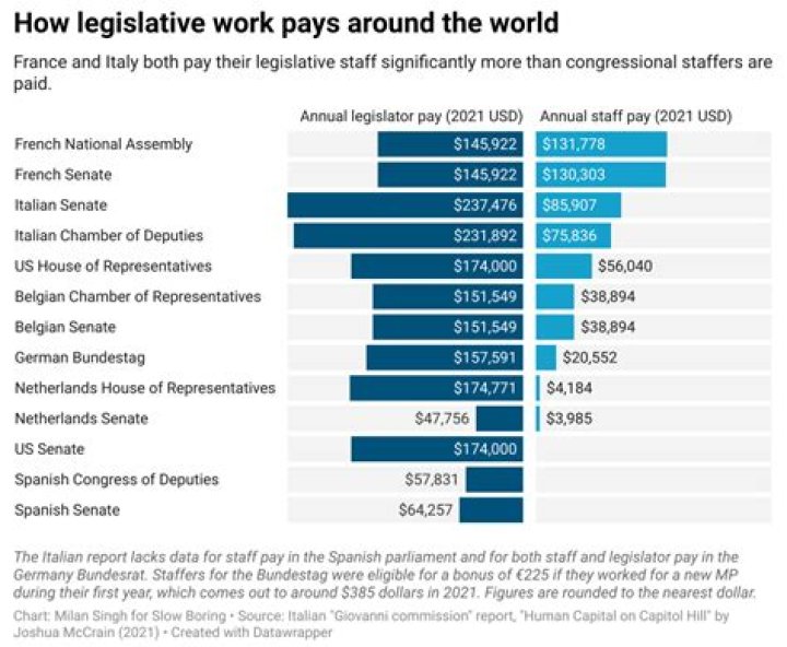 What is the salary of a congressman and a senator?