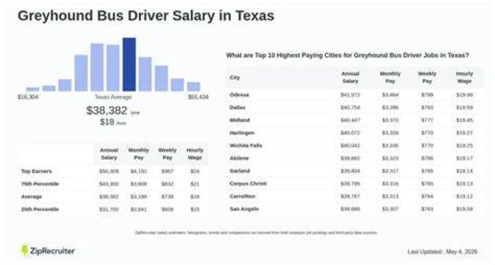 What is the salary of a Greyhound bus driver?