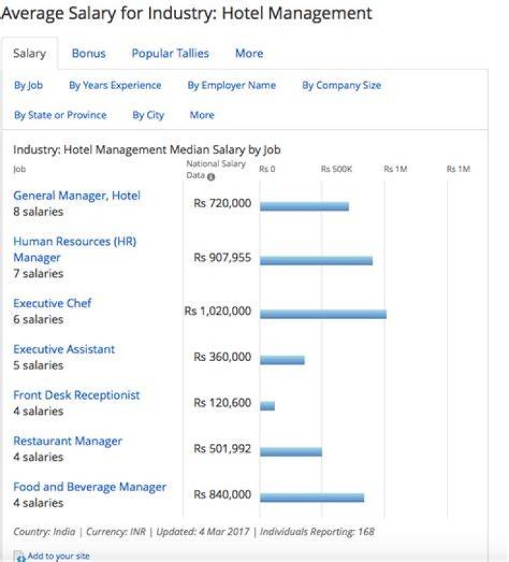 What is the salary of a hotel receptionist in India?