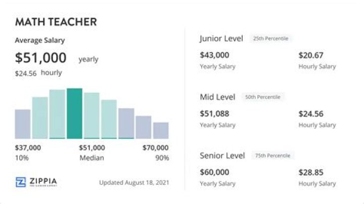 What is the salary of a maths teacher?