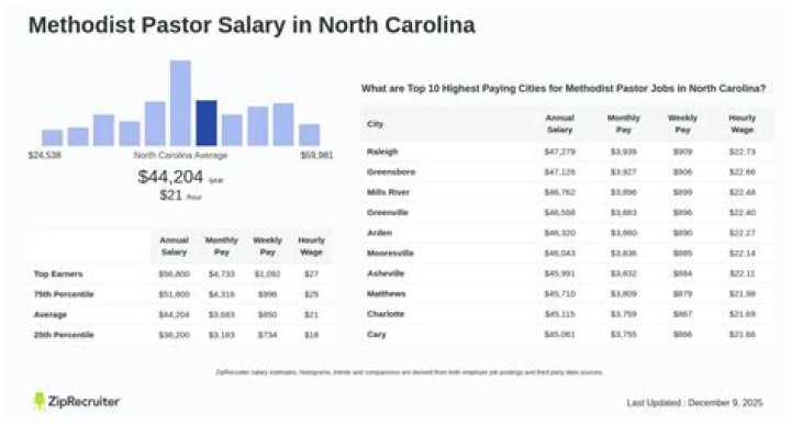What is the salary of a Methodist minister?
