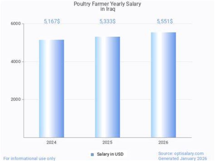 What is the salary of a poultry farmer?