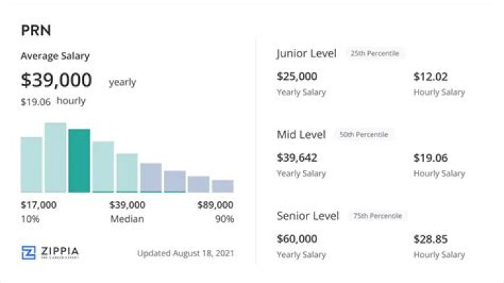 What is the salary of a PRN?