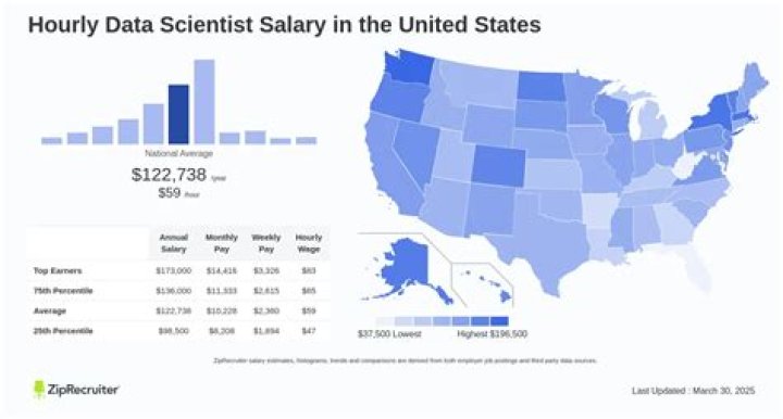 What is the salary of a scientist per hour?