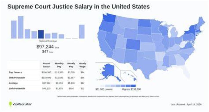 What is the salary of a Supreme Court justice of the United States?