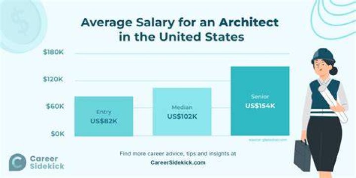 What is the salary of an architect per week?
