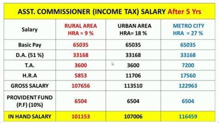 What is the salary of assistant commissioner in income tax?