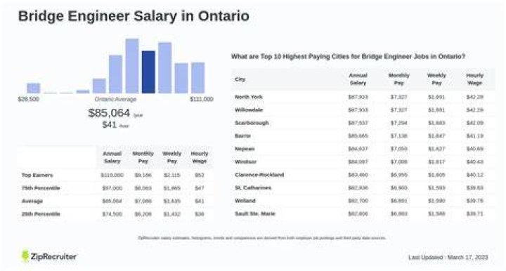What is the salary of bridge engineer?