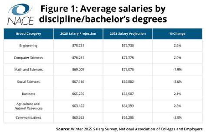 What is the salary of Class 4?