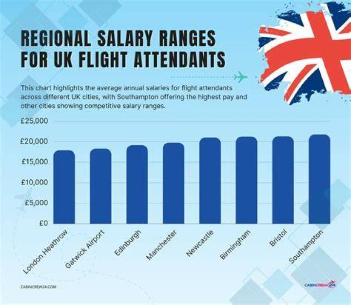 What is the salary of Flight Lieutenant?
