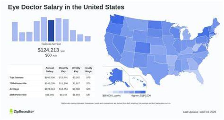What is the salary of government eye doctor?
